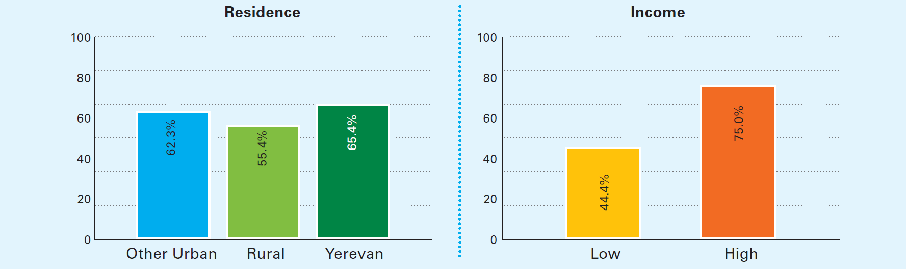 Percentage households Armenia